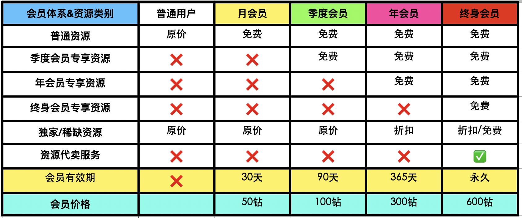 VIP会员体系说明